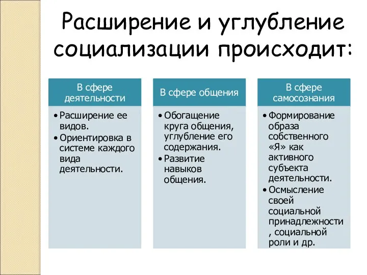 Расширение и углубление социализации происходит: