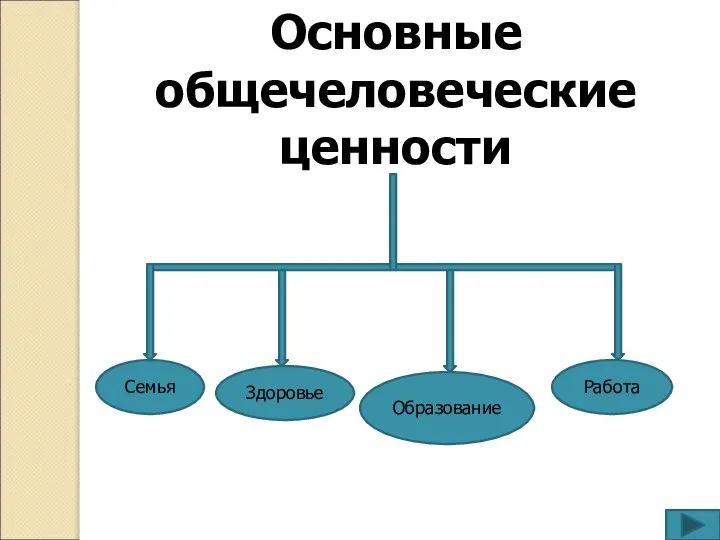 Основные общечеловеческие ценности Семья Здоровье Образование Работа