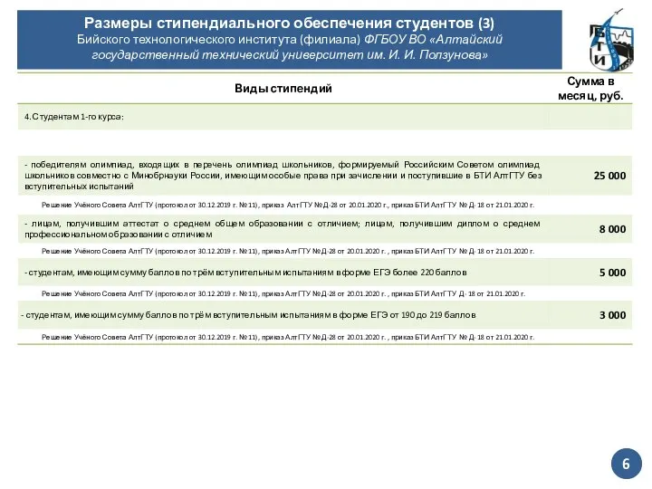 Размеры стипендиального обеспечения студентов (3) Бийского технологического института (филиала) ФГБОУ ВО «Алтайский