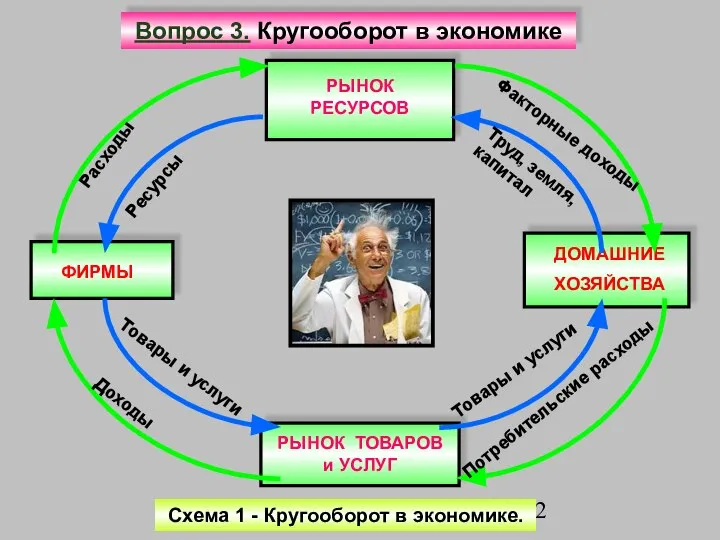 Схема 1 - Кругооборот в экономике. РЫНОК РЕСУРСОВ ФИРМЫ ДОМАШНИЕ ХОЗЯЙСТВА РЫНОК