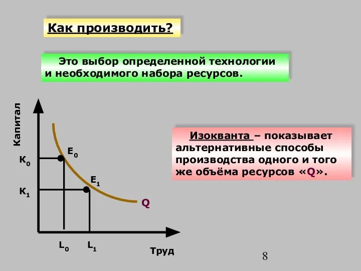 Капитал Труд L0 К0 E1 E0 Как производить? Это выбор определенной технологии