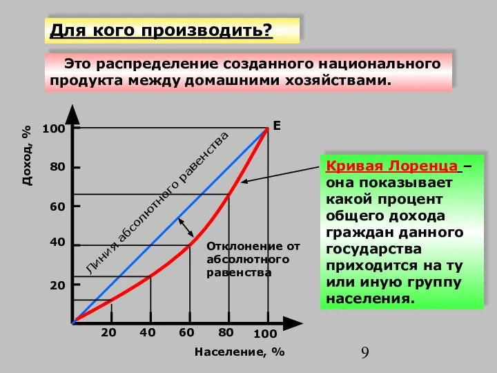 Для кого производить? Это распределение созданного национального продукта между домашними хозяйствами. Кривая