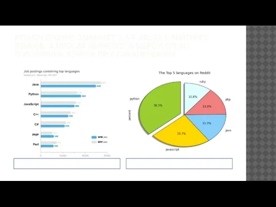 PYTHON ПРОЧНО ЗАНИМАЕТ 3-4-Е МЕСТА В РЕЙТИНГЕ ЯЗЫКОВ, А ИНОГДА ЯВЛЯЕТСЯ ЛИДЕРОМ СРЕДИ ПОПУЛЯРНЫХ ЯЗЫКОВ ПРОГРАММИРОВАНИЯ
