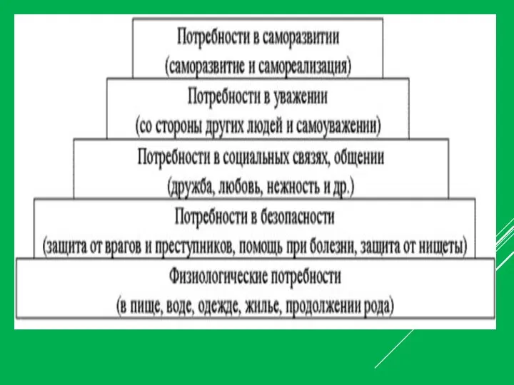 Пирамида потребностей А. Маслоу