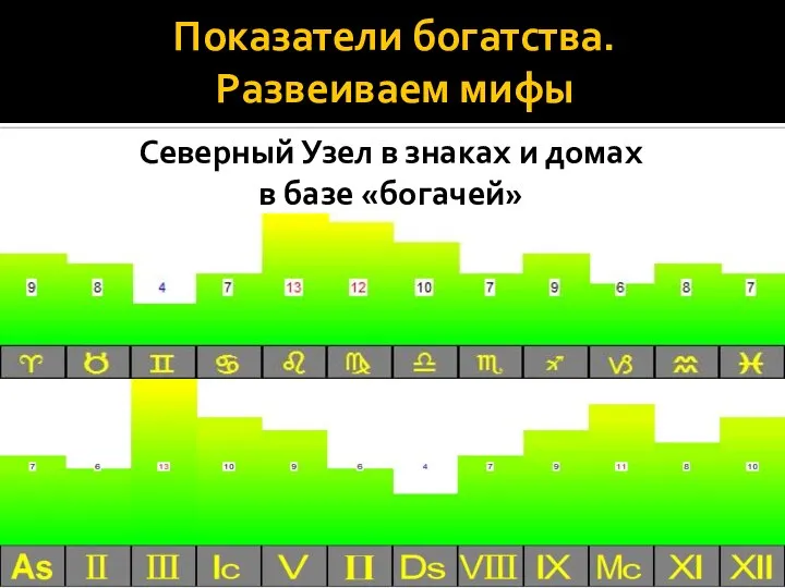 Показатели богатства. Развеиваем мифы Северный Узел в знаках и домах в базе «богачей»