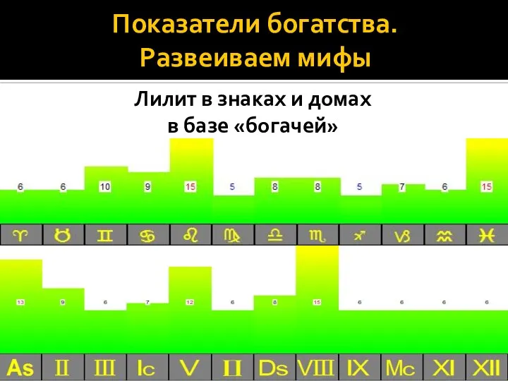 Показатели богатства. Развеиваем мифы Лилит в знаках и домах в базе «богачей»