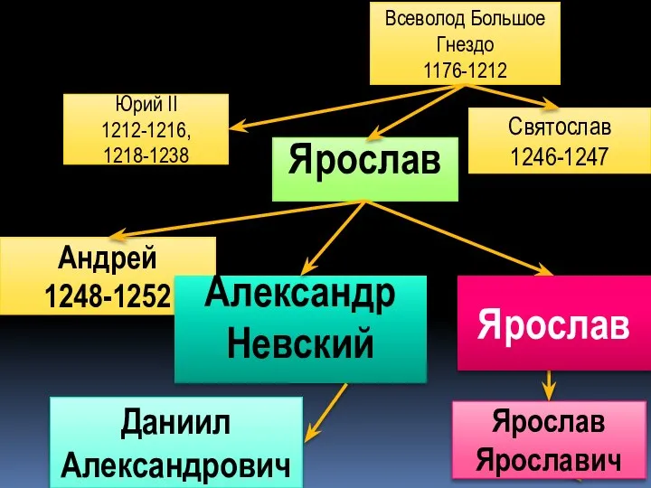 Ярослав Святослав 1246-1247 Всеволод Большое Гнездо 1176-1212 Юрий II 1212-1216, 1218-1238 Андрей