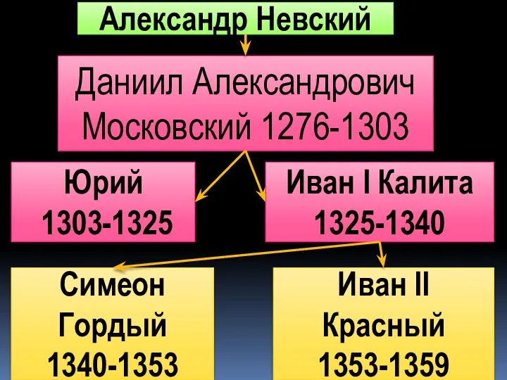 Александр Невский Даниил Александрович Московский 1276-1303 Иван I Калита 1325-1340 Иван II