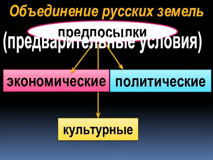 предпосылки экономические политические культурные Объединение русских земель (предварительные условия)