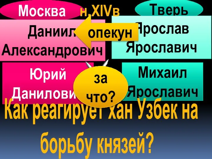 Москва Тверь Даниил Александрович Ярослав Ярославич Юрий Данилович Михаил Ярославич Как реагирует