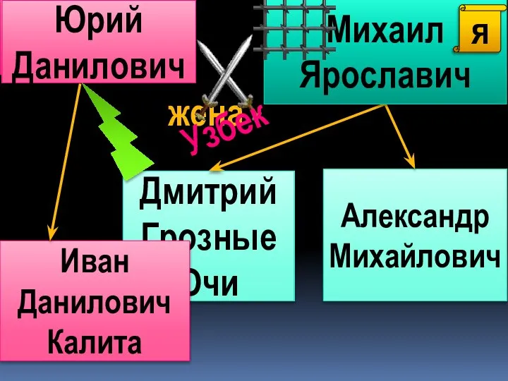 Данила Московский Юрий Данилович Дмитрий Грозные Очи Александр Михайлович Иван Данилович Калита