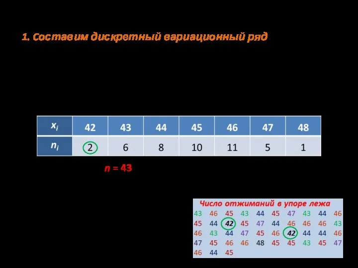 Этапы выполнения: 1. Cоставим дискретный вариационный ряд Все варианты расположим в порядке