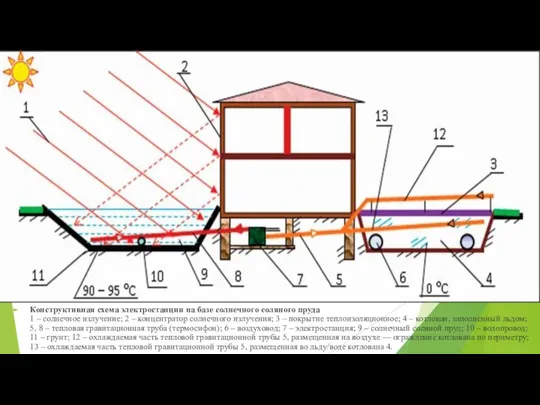 Конструктивная схема электростанции на базе солнечного соляного пруда 1 – солнечное излучение;