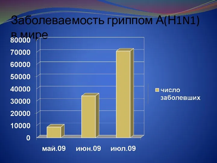 Заболеваемость гриппом А(Н1N1) в мире