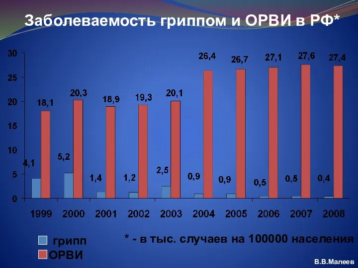 грипп ОРВИ В.В.Малеев Заболеваемость гриппом и ОРВИ в РФ* * - в