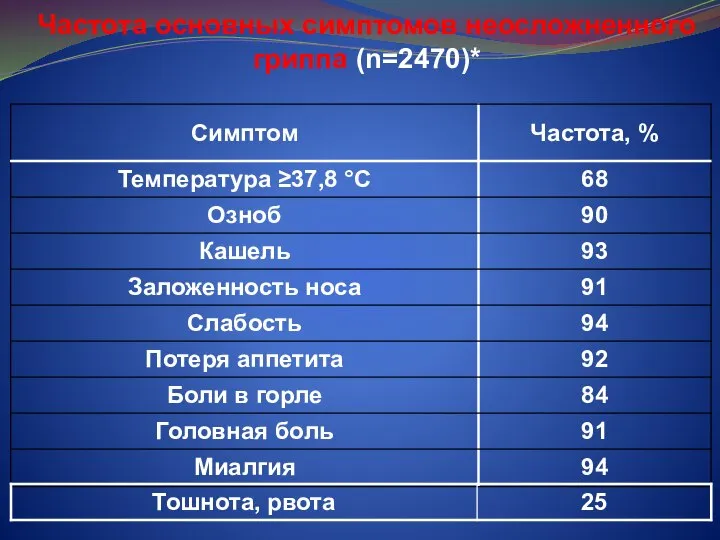 Частота основных симптомов неосложненного гриппа (n=2470)*