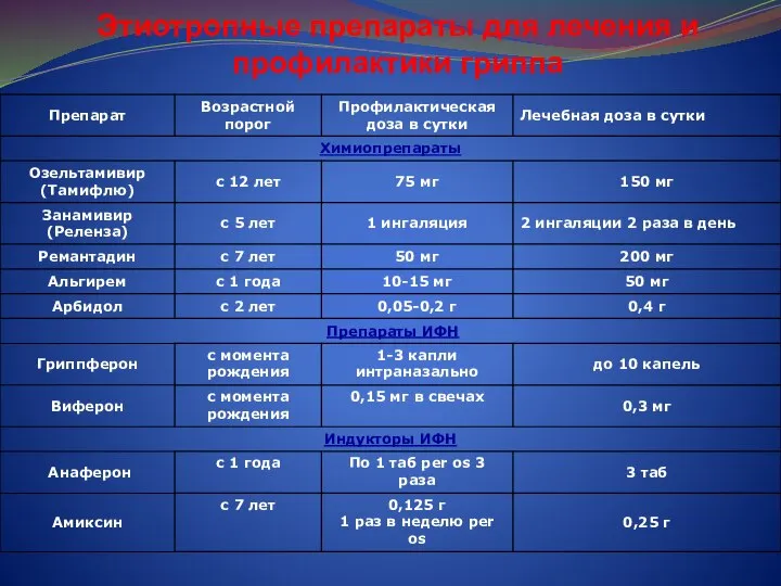 Этиотропные препараты для лечения и профилактики гриппа