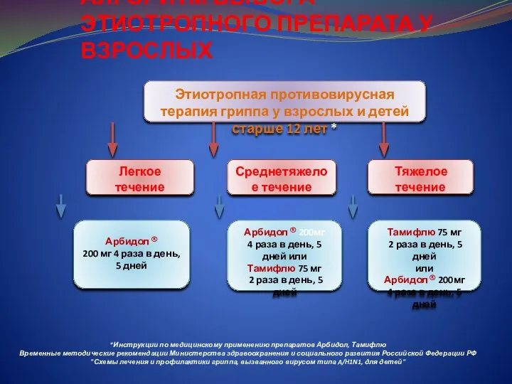 АЛГОРИТМ ВЫБОРА ЭТИОТРОПНОГО ПРЕПАРАТА У ВЗРОСЛЫХ *Инструкции по медицинскому применению препаратов Арбидол,