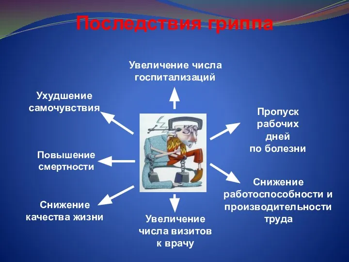 Последствия гриппа Увеличение числа госпитализаций Ухудшение самочувствия Повышение смертности Снижение качества жизни