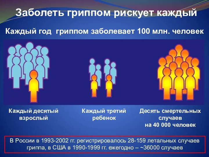 Каждый год гриппом заболевает 100 млн. человек Каждый десятый взрослый Каждый третий