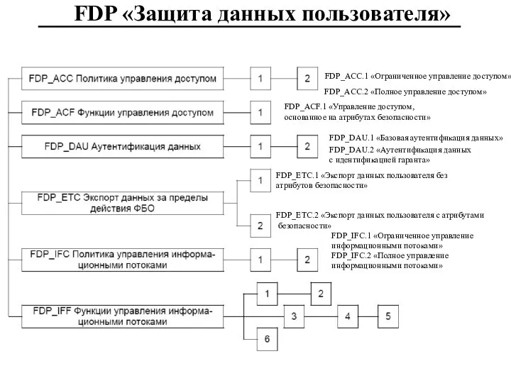 FDP «Защита данных пользователя» FDP_ACC.1 «Ограниченное управление доступом» FDP_ACC.2 «Полное управление доступом»
