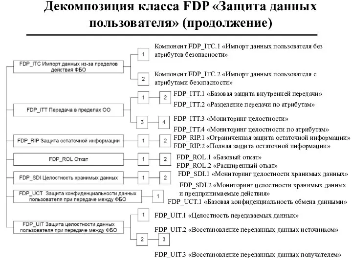 Декомпозиция класса FDP «Защита данных пользователя» (продолжение) Компонент FDP_ITC.1 «Импорт данных пользователя