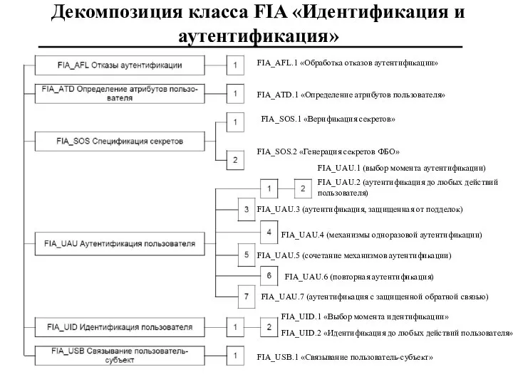 Декомпозиция класса FIA «Идентификация и аутентификация» FIA_UAU.1 (выбор момента аутентификации) FIA_UAU.2 (аутентификация