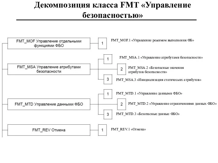 Декомпозиция класса FMT «Управление безопасностью» FMT_MOF.1 «Управление режимом выполнения ФБ» FMT_MSA.1 «Управление