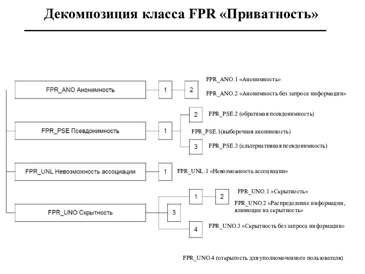 Декомпозиция класса FPR «Приватность» FPR_PSE.1(выборочная анонимность) FPR_PSE.2 (обратимая псевдонимность) FPR_PSE.3 (альтернативная псевдонимность)