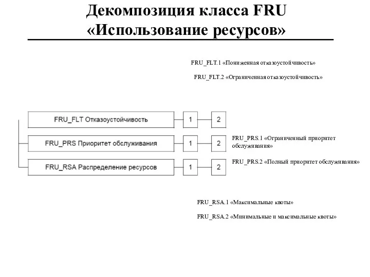 Декомпозиция класса FRU «Использование ресурсов» FRU_PRS.1 «Ограниченный приоритет обслуживания» FRU_PRS.2 «Полный приоритет