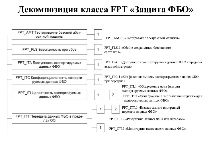 Декомпозиция класса FPT «Защита ФБО» FPT_AMT.1 «Тестирование абстрактной машины» FPT_FLS.1 «Сбой с