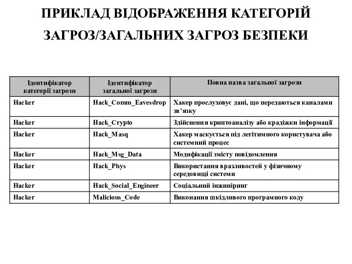 ПРИКЛАД ВІДОБРАЖЕННЯ КАТЕГОРІЙ ЗАГРОЗ/ЗАГАЛЬНИХ ЗАГРОЗ БЕЗПЕКИ