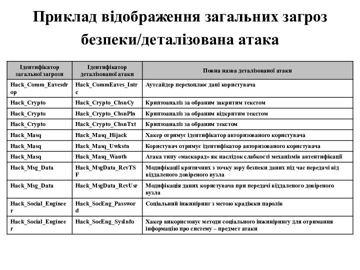 Приклад відображення загальних загроз безпеки/деталізована атака