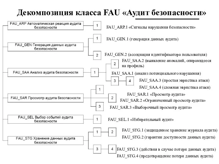 Декомпозиция класса FAU «Аудит безопасности» FAU_GEN.2 (ассоциация идентификатора пользователя) FAU_STG.1 (защищенное хранение