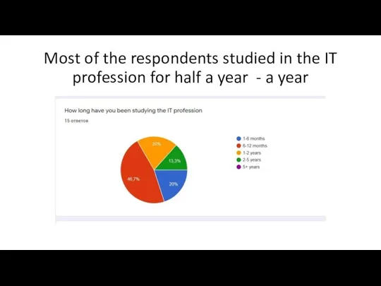 Most of the respondents studied in the IT profession for half a year - a year