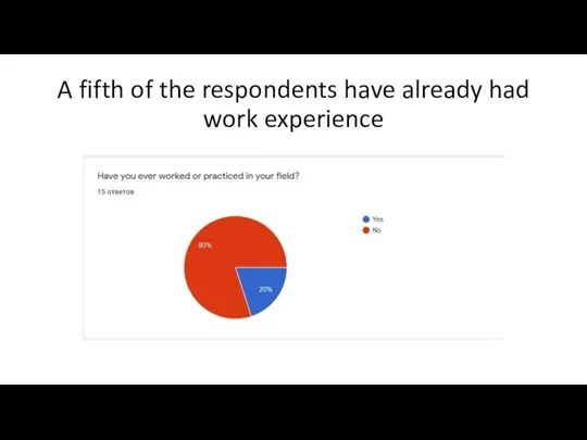 A fifth of the respondents have already had work experience