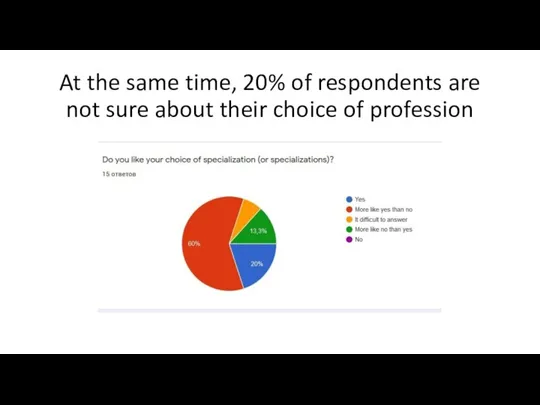 At the same time, 20% of respondents are not sure about their choice of profession