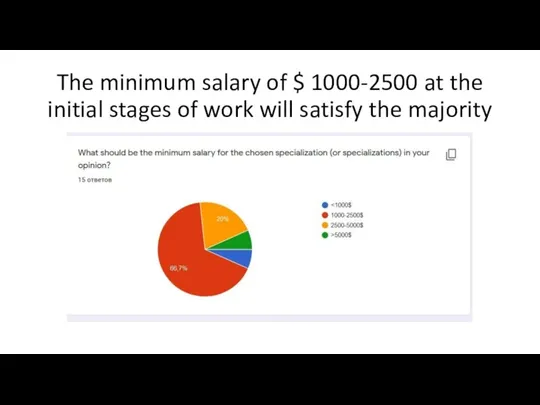 The minimum salary of $ 1000-2500 at the initial stages of work will satisfy the majority