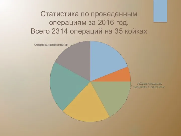 Статистика по проведенным операциям за 2016 год. Всего 2314 операций на 35 койках