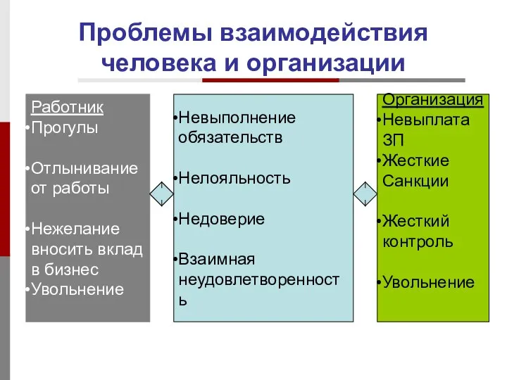 Проблемы взаимодействия человека и организации Невыполнение обязательств Нелояльность Недоверие Взаимная неудовлетворенность Организация