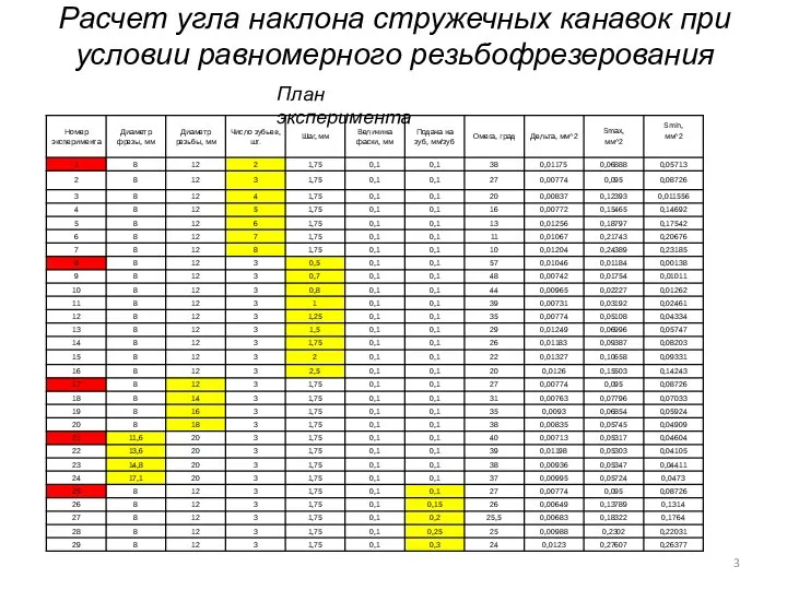 Расчет угла наклона стружечных канавок при условии равномерного резьбофрезерования План эксперимента