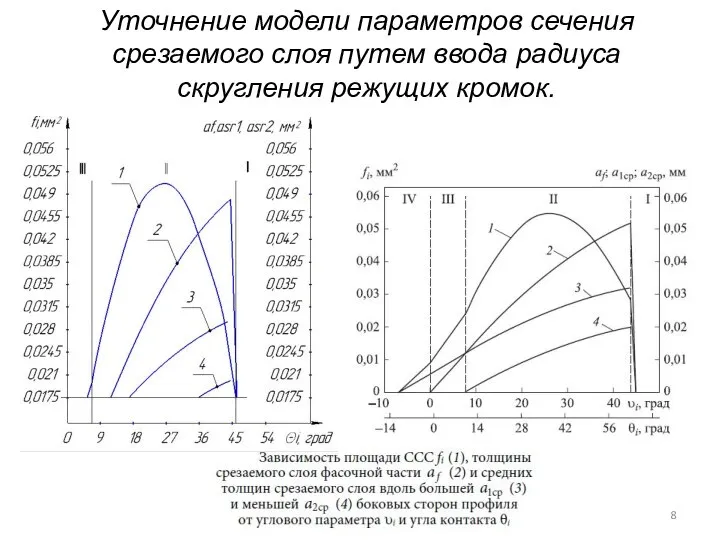 Уточнение модели параметров сечения срезаемого слоя путем ввода радиуса скругления режущих кромок.