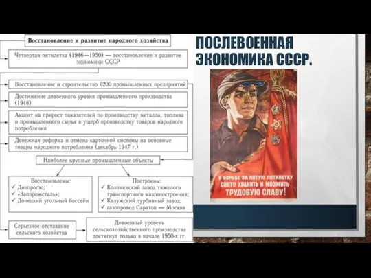 ПОСЛЕВОЕННАЯ ЭКОНОМИКА СССР.