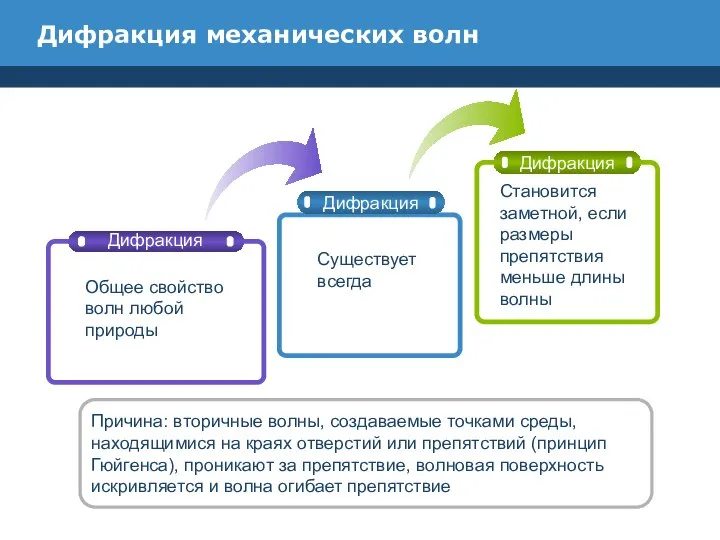 Дифракция механических волн Дифракция Дифракция Дифракция Общее свойство волн любой природы Существует