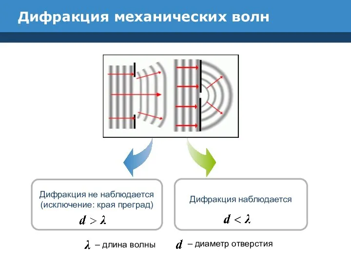 Дифракция механических волн Дифракция не наблюдается (исключение: края преград) Дифракция наблюдается –