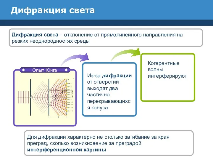 Дифракция света Из-за дифракции от отверстий выходят два частично перекрывающихся конуса Когерентные