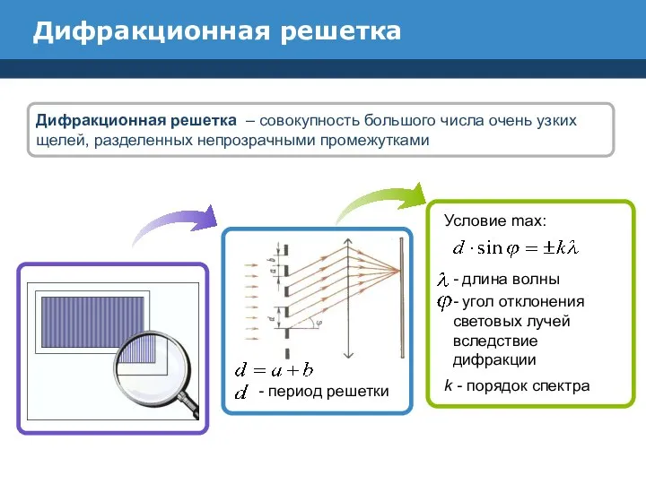 Дифракционная решетка Условие max: - длина волны - угол отклонения световых лучей