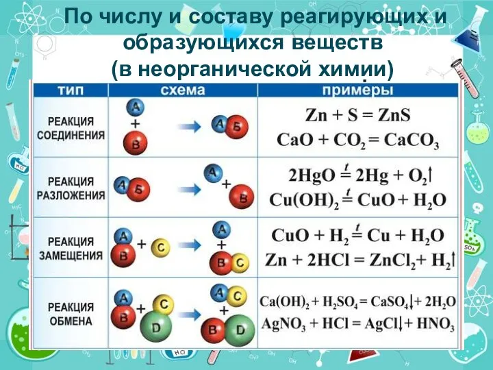 По числу и составу реагирующих и образующихся веществ (в неорганической химии)