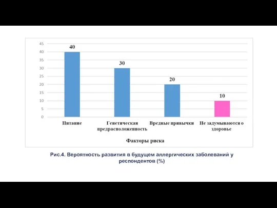 Рис.4. Вероятность развития в будущем аллергических заболеваний у респондентов (%)