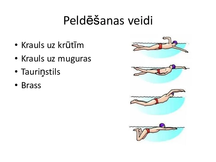 Peldēšanas veidi Krauls uz krūtīm Krauls uz muguras Tauriņstils Brass